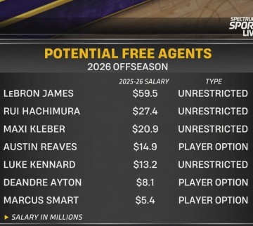 安博体育官方入口-NBA顶级射手！合同正式到期！湖人真的留不住了